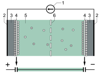 強(qiáng)力超級(jí)電容器的典型結(jié)構(gòu)：（1）電源，（2）集電極，（3）極化電極，（4）亥姆霍茲雙層，（5）具有正負(fù)離子的電解液，（6）隔膜。